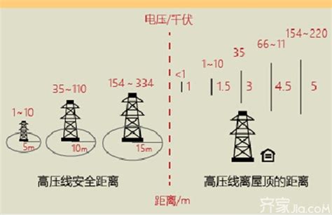 高压线离住宅的安全距离是多少|高压线离你的房屋距离多远比较合适？